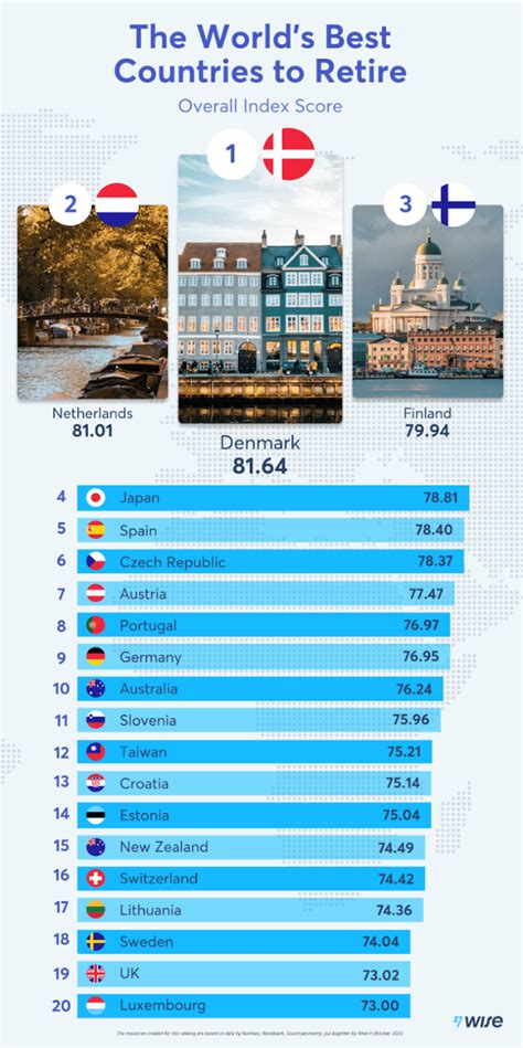 10 Best Places to Retire in the World: Complete List 2024.